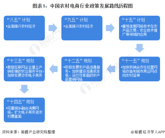 2021年中国国家层面农村电商行业政策汇总与深度解读